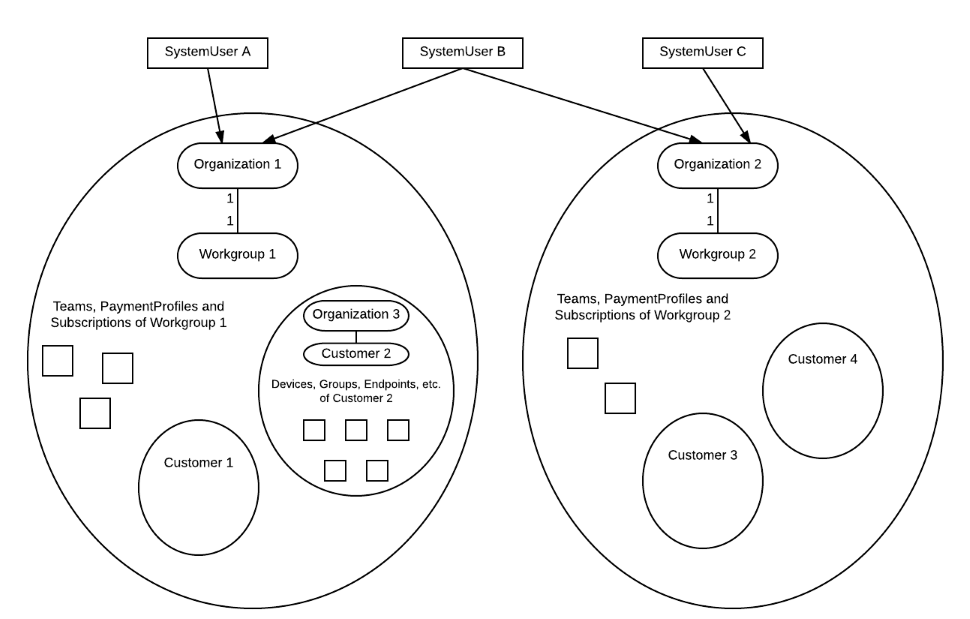 Image of workgroup organization security