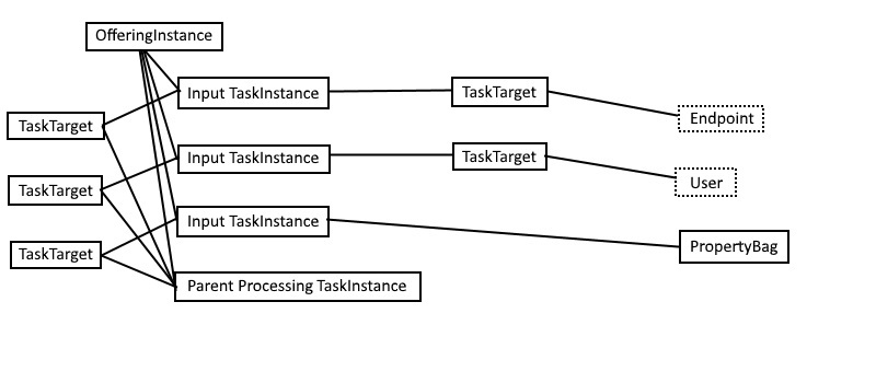 Image of entities created after the execution of input tasks
