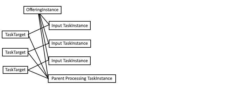 Image of entities created after the deployment of an MSPComplete service