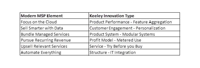 modernmsp_innovation