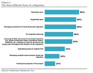 Osterman-White-Paper_Migration-Challenges-Graph-Screenshot-300x236